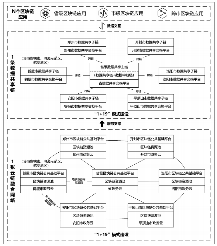 图1“河南链”总体架构图.jpg